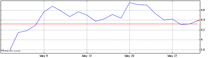1 Month Bannerman Energy Share Price Chart