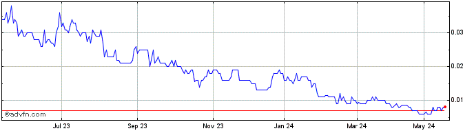 1 Year Bastion Minerals Share Price Chart