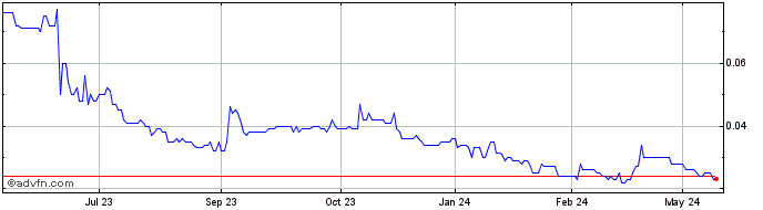 1 Year Boadicea Resources Share Price Chart