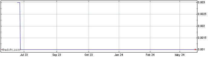 1 Year Boadicea Recources Share Price Chart