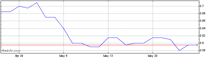 1 Month Bougainville Copper Share Price Chart