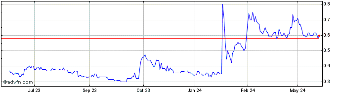 1 Year Bougainville Copper Share Price Chart