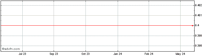 1 Year Bank of Queensland Share Price Chart