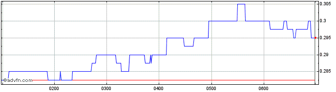 Intraday Botanix Pharmaceuticals Share Price Chart for 03/5/2024