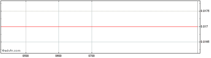 Intraday Broken Hill Prospecting Share Price Chart for 10/5/2024