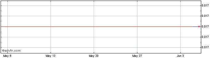 1 Month Broken Hill Prospecting Share Price Chart