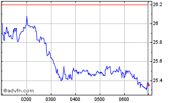 Intraday Breville Chart