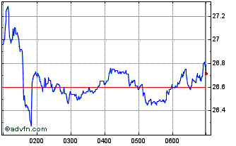 Intraday Breville Chart