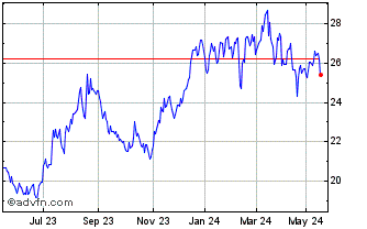 1 Year Breville Chart