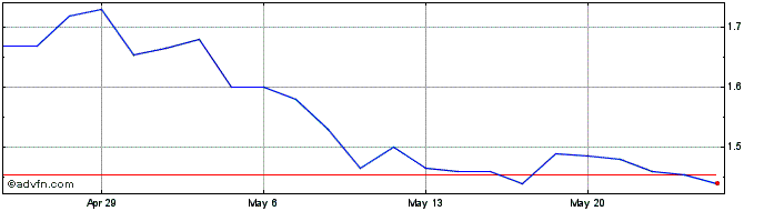 1 Month Big River Industries Share Price Chart