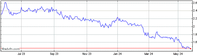 1 Year Big River Industries Share Price Chart