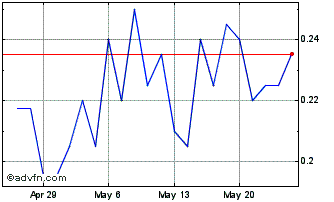 1 Month Belararox Chart