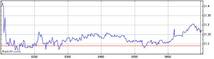 Intraday Bluescope Steel Share Price Chart for 04/5/2024