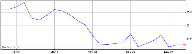 1 Month Bluescope Steel Share Price Chart