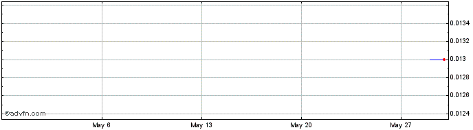 1 Month Bassari Resources Share Price Chart