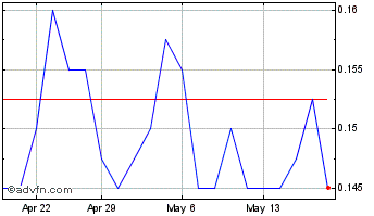 1 Month Bigtincan Chart