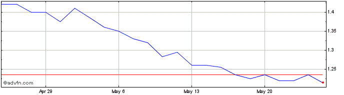 1 Month Bravura Solutions Share Price Chart