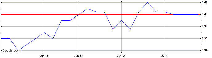 1 Month BlackWall Share Price Chart