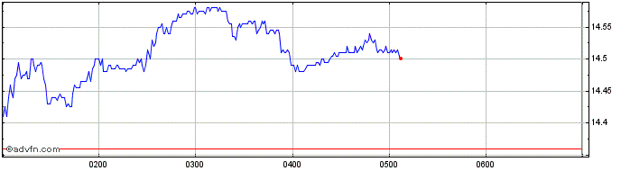 Intraday Brambles Share Price Chart for 26/4/2024