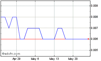 1 Month Bioxyne Chart