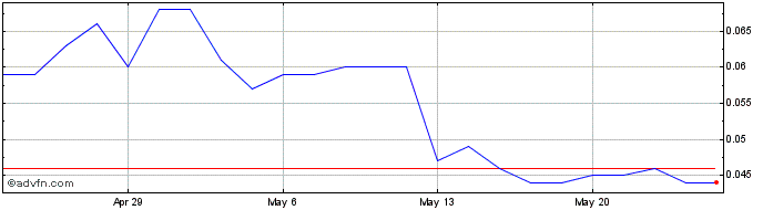 1 Month Byron Energy Share Price Chart