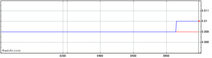 Intraday Bryah Resources Share Price Chart for 30/4/2024