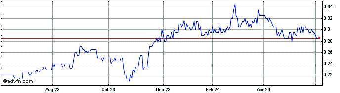 1 Year Centrepoint Alliance Share Price Chart