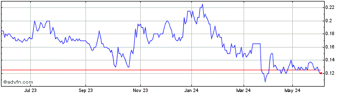 1 Year Calidus Resources Share Price Chart