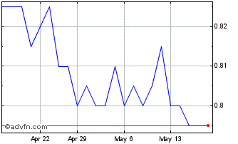 1 Month Clime Capital Chart