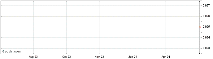 1 Year Carpentaria Resources Share Price Chart