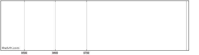 Intraday Carpentari Def Share Price Chart for 05/5/2024