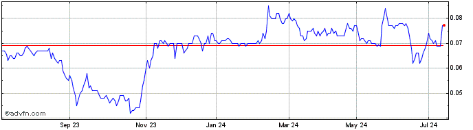 1 Year Canyon Resources Share Price Chart