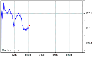 Intraday Commonwealth Bank Of Aus... Chart