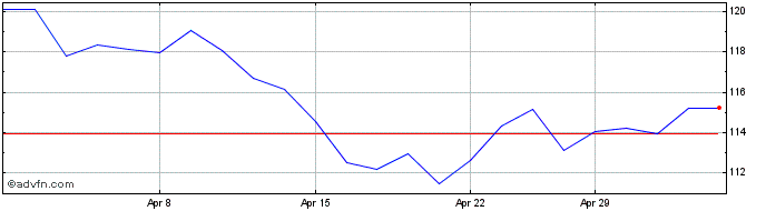 1 Month Commonwealth Bank Of Aus... Share Price Chart