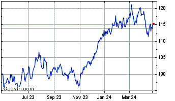 1 Year Commonwealth Bank Of Aus... Chart