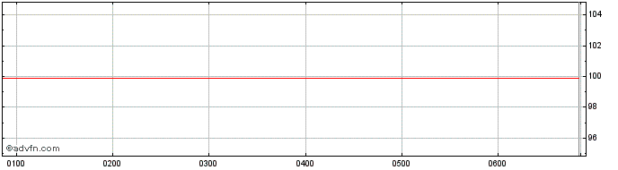 Intraday Commonwealth Bank of Aus...  Price Chart for 03/5/2024