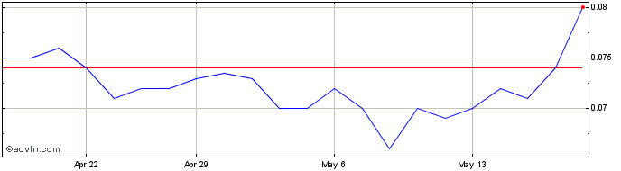 1 Month Cobre Share Price Chart