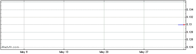 1 Month Carbon Revolution Share Price Chart