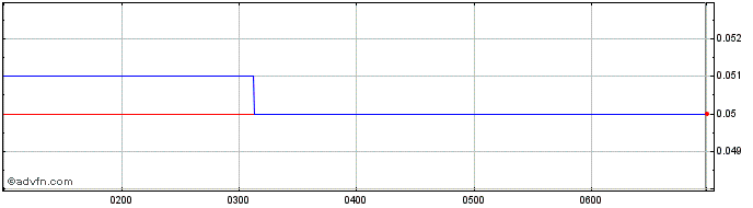 Intraday Canterbury Resources Share Price Chart for 08/5/2024