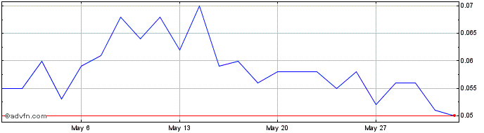 1 Month Canterbury Resources Share Price Chart