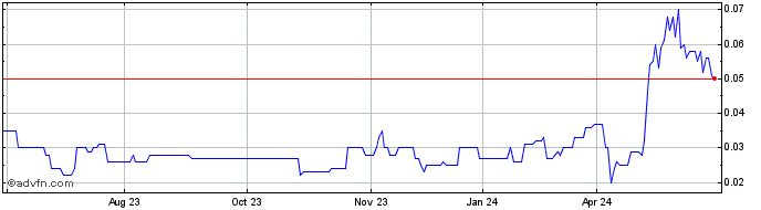 1 Year Canterbury Resources Share Price Chart
