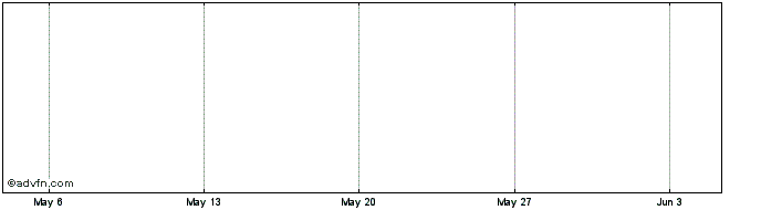 1 Month CC Amatil Mini L Share Price Chart