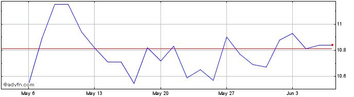 1 Month Codan Share Price Chart