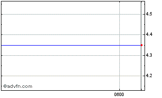 Intraday Carindale Property Chart