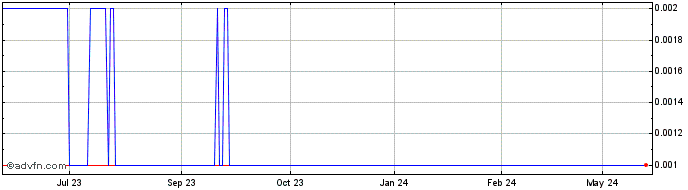 1 Year Castle Minerals Share Price Chart