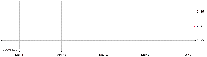 1 Month Calima Energy Share Price Chart