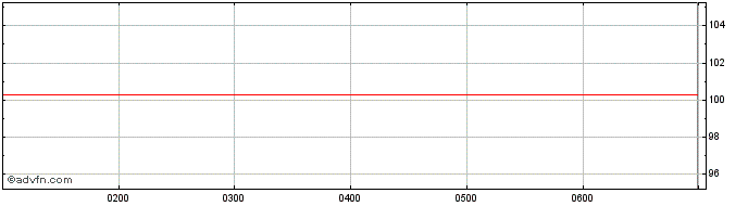 Intraday Challenger  Price Chart for 03/5/2024