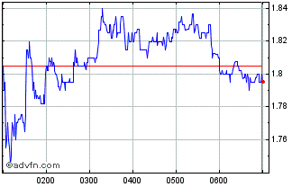 Intraday Chalice Mining Chart