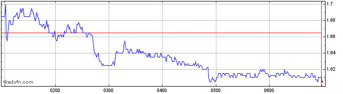 Intraday Chalice Mining Share Price Chart for 09/5/2024