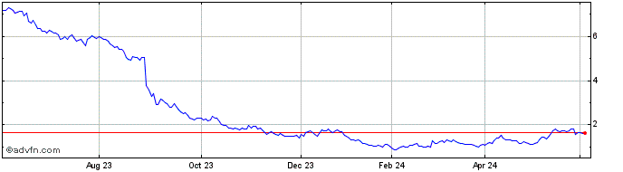 1 Year Chalice Mining Share Price Chart